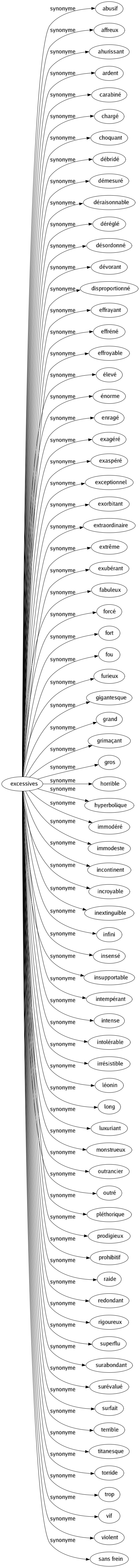 Synonyme de Excessives : Abusif Affreux Ahurissant Ardent Carabiné Chargé Choquant Débridé Démesuré Déraisonnable Déréglé Désordonné Dévorant Disproportionné Effrayant Effréné Effroyable Élevé Énorme Enragé Exagéré Exaspéré Exceptionnel Exorbitant Extraordinaire Extrême Exubérant Fabuleux Forcé Fort Fou Furieux Gigantesque Grand Grimaçant Gros Horrible Hyperbolique Immodéré Immodeste Incontinent Incroyable Inextinguible Infini Insensé Insupportable Intempérant Intense Intolérable Irrésistible Léonin Long Luxuriant Monstrueux Outrancier Outré Pléthorique Prodigieux Prohibitif Raide Redondant Rigoureux Superflu Surabondant Surévalué Surfait Terrible Titanesque Torride Trop Vif Violent Sans frein 