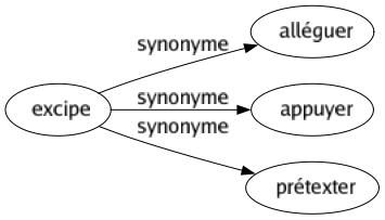 Synonyme de Excipe : Alléguer Appuyer Prétexter 