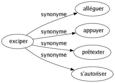 Synonyme de Exciper : Alléguer Appuyer Prétexter S'autoriser 