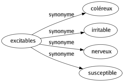 Synonyme de Excitables : Coléreux Irritable Nerveux Susceptible 