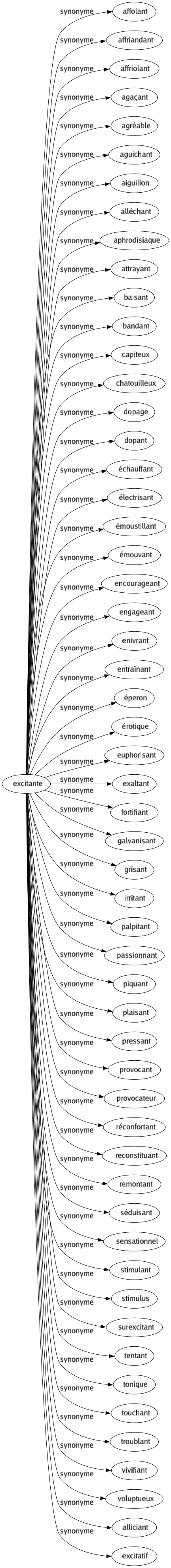 Synonyme de Excitante : Affolant Affriandant Affriolant Agaçant Agréable Aguichant Aiguillon Alléchant Aphrodisiaque Attrayant Baisant Bandant Capiteux Chatouilleux Dopage Dopant Échauffant Électrisant Émoustillant Émouvant Encourageant Engageant Enivrant Entraînant Éperon Érotique Euphorisant Exaltant Fortifiant Galvanisant Grisant Irritant Palpitant Passionnant Piquant Plaisant Pressant Provocant Provocateur Réconfortant Reconstituant Remontant Séduisant Sensationnel Stimulant Stimulus Surexcitant Tentant Tonique Touchant Troublant Vivifiant Voluptueux Alliciant Excitatif 