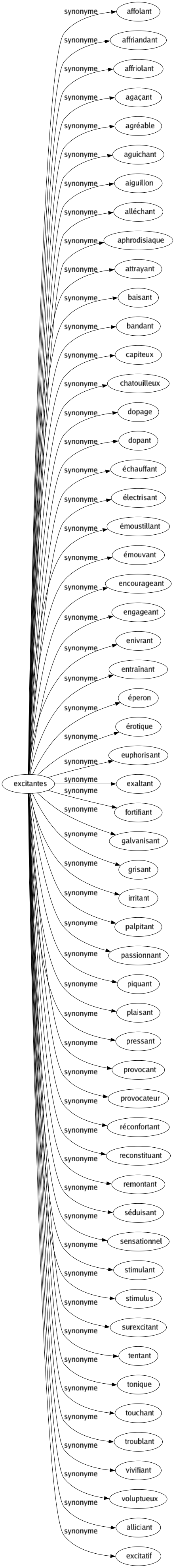 Synonyme de Excitantes : Affolant Affriandant Affriolant Agaçant Agréable Aguichant Aiguillon Alléchant Aphrodisiaque Attrayant Baisant Bandant Capiteux Chatouilleux Dopage Dopant Échauffant Électrisant Émoustillant Émouvant Encourageant Engageant Enivrant Entraînant Éperon Érotique Euphorisant Exaltant Fortifiant Galvanisant Grisant Irritant Palpitant Passionnant Piquant Plaisant Pressant Provocant Provocateur Réconfortant Reconstituant Remontant Séduisant Sensationnel Stimulant Stimulus Surexcitant Tentant Tonique Touchant Troublant Vivifiant Voluptueux Alliciant Excitatif 