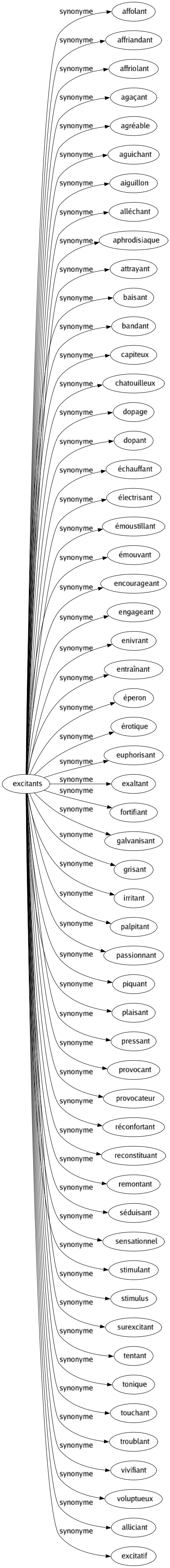 Synonyme de Excitants : Affolant Affriandant Affriolant Agaçant Agréable Aguichant Aiguillon Alléchant Aphrodisiaque Attrayant Baisant Bandant Capiteux Chatouilleux Dopage Dopant Échauffant Électrisant Émoustillant Émouvant Encourageant Engageant Enivrant Entraînant Éperon Érotique Euphorisant Exaltant Fortifiant Galvanisant Grisant Irritant Palpitant Passionnant Piquant Plaisant Pressant Provocant Provocateur Réconfortant Reconstituant Remontant Séduisant Sensationnel Stimulant Stimulus Surexcitant Tentant Tonique Touchant Troublant Vivifiant Voluptueux Alliciant Excitatif 