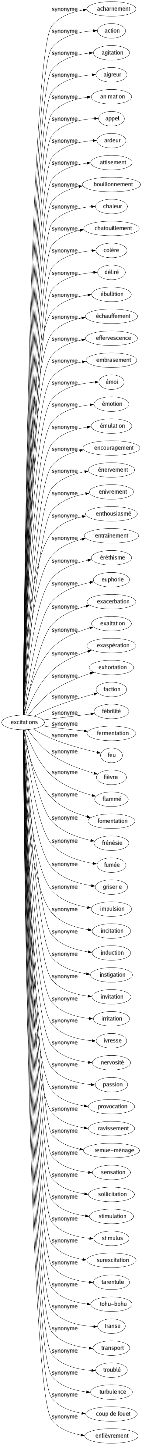 Synonyme de Excitations : Acharnement Action Agitation Aigreur Animation Appel Ardeur Attisement Bouillonnement Chaleur Chatouillement Colère Déliré Ébullition Échauffement Effervescence Embrasement Émoi Émotion Émulation Encouragement Énervement Enivrement Enthousiasmé Entraînement Éréthisme Euphorie Exacerbation Exaltation Exaspération Exhortation Faction Fébrilité Fermentation Feu Fièvre Flammé Fomentation Frénésie Fumée Griserie Impulsion Incitation Induction Instigation Invitation Irritation Ivresse Nervosité Passion Provocation Ravissement Remue-ménage Sensation Sollicitation Stimulation Stimulus Surexcitation Tarentule Tohu-bohu Transe Transport Troublé Turbulence Coup de fouet Enfièvrement 