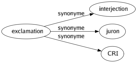 Synonyme de Exclamation : Interjection Juron Cri 