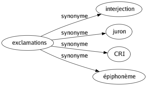 Synonyme de Exclamations : Interjection Juron Cri Épiphonème 