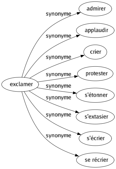 Synonyme de Exclamer : Admirer Applaudir Crier Protester S'étonner S'extasier S'écrier Se récrier 