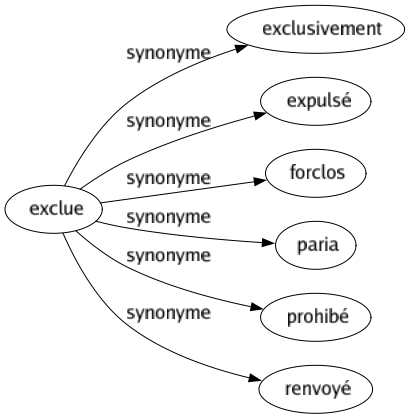 Synonyme de Exclue : Exclusivement Expulsé Forclos Paria Prohibé Renvoyé 