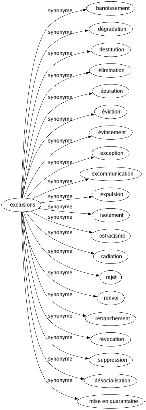 Synonyme de Exclusions : Bannissement Dégradation Destitution Élimination Épuration Éviction Évincement Exception Excommunication Expulsion Isolément Ostracisme Radiation Rejet Renvoi Retranchement Révocation Suppression Désocialisation Mise en quarantaine 