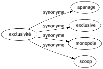 Synonyme de Exclusivité : Apanage Exclusive Monopole Scoop 