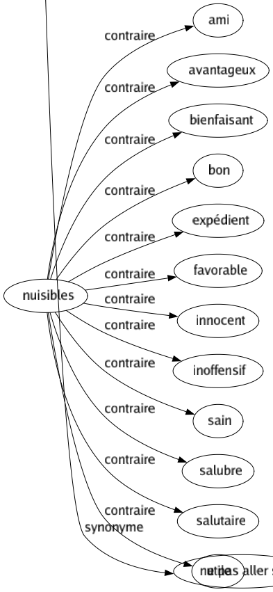 Synonyme de Exclut : Bannir Chasser Écarter Éconduire Éliminer Éloigner Empêcher Épurer Évincer Excepter Excommunier Exiler Expulser Forclore Interdire Isoler Limoger Ostraciser Ôter Prohiber Proscrire Radier Rayer Refouler Refuser Rejeter Renvoyer Repousser Retrancher Supprimer Vider S'opposer Mettre au ban Mettre à l'index Mettre en quarantaine Tenir à l'écart Faire abstraction de Désocialiser Ne pas aller sans 