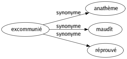 Synonyme de Excommunié : Anathème Maudît Réprouvé 