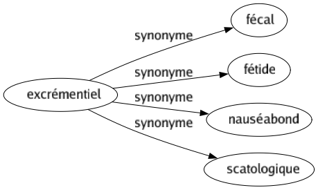 Synonyme de Excrémentiel : Fécal Fétide Nauséabond Scatologique 