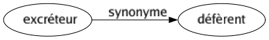 Synonyme de Excréteur : Défèrent 