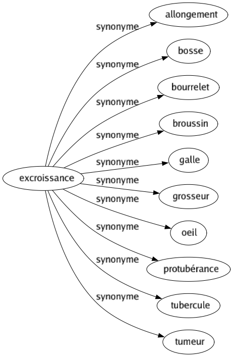 Synonyme de Excroissance : Allongement Bosse Bourrelet Broussin Galle Grosseur Oeil Protubérance Tubercule Tumeur 