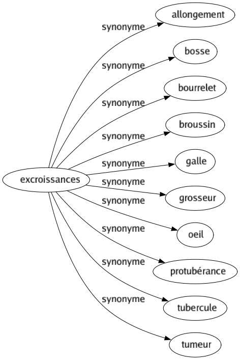 Synonyme de Excroissances : Allongement Bosse Bourrelet Broussin Galle Grosseur Oeil Protubérance Tubercule Tumeur 