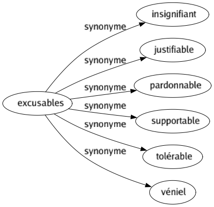 Synonyme de Excusables : Insignifiant Justifiable Pardonnable Supportable Tolérable Véniel 