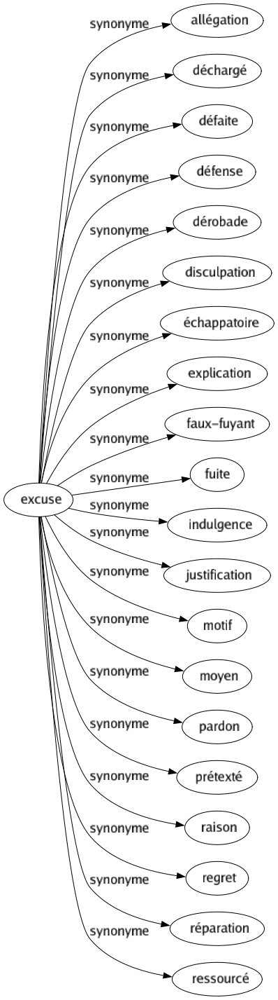 Synonyme de Excuse : Allégation Déchargé Défaite Défense Dérobade Disculpation Échappatoire Explication Faux-fuyant Fuite Indulgence Justification Motif Moyen Pardon Prétexté Raison Regret Réparation Ressourcé 