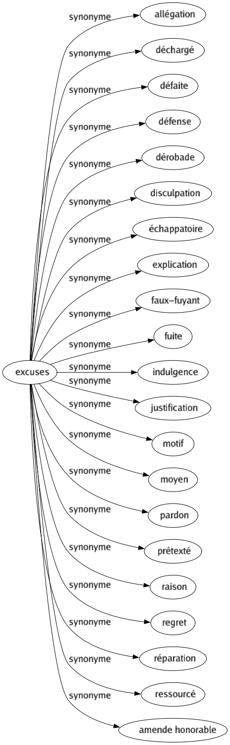 Synonyme de Excuses : Allégation Déchargé Défaite Défense Dérobade Disculpation Échappatoire Explication Faux-fuyant Fuite Indulgence Justification Motif Moyen Pardon Prétexté Raison Regret Réparation Ressourcé Amende honorable 