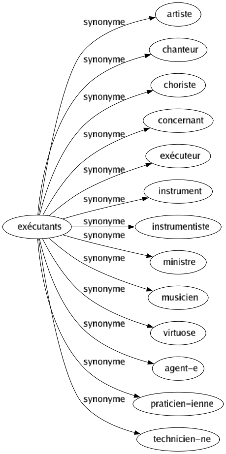 Synonyme de Exécutants : Artiste Chanteur Choriste Concernant Exécuteur Instrument Instrumentiste Ministre Musicien Virtuose Agent-e Praticien-ienne Technicien-ne 