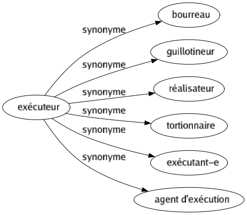 Synonyme de Exécuteur : Bourreau Guillotineur Réalisateur Tortionnaire Exécutant-e Agent d'exécution 