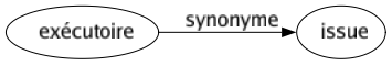 Synonyme de Exécutoire : Issue 