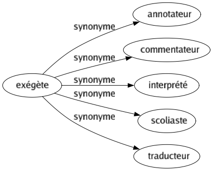 Synonyme de Exégète : Annotateur Commentateur Interprété Scoliaste Traducteur 