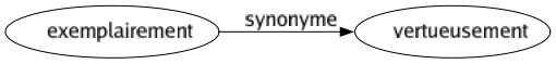 Synonyme de Exemplairement : Vertueusement 