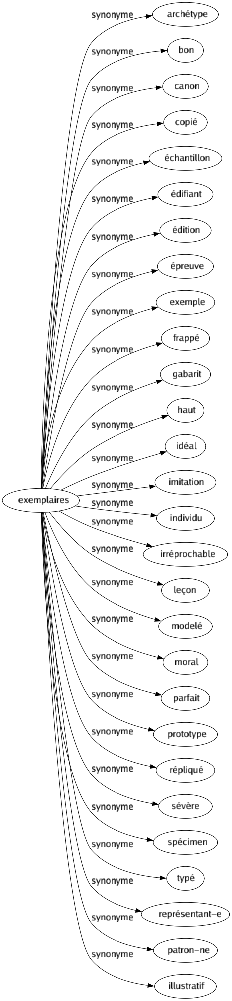 Synonyme de Exemplaires : Archétype Bon Canon Copié Échantillon Édifiant Édition Épreuve Exemple Frappé Gabarit Haut Idéal Imitation Individu Irréprochable Leçon Modelé Moral Parfait Prototype Répliqué Sévère Spécimen Typé Représentant-e Patron-ne Illustratif 