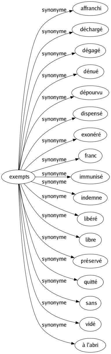 Synonyme de Exempts : Affranchi Déchargé Dégagé Dénué Dépourvu Dispensé Exonéré Franc Immunisé Indemne Libéré Libre Préservé Quitté Sans Vidé À l'abri 