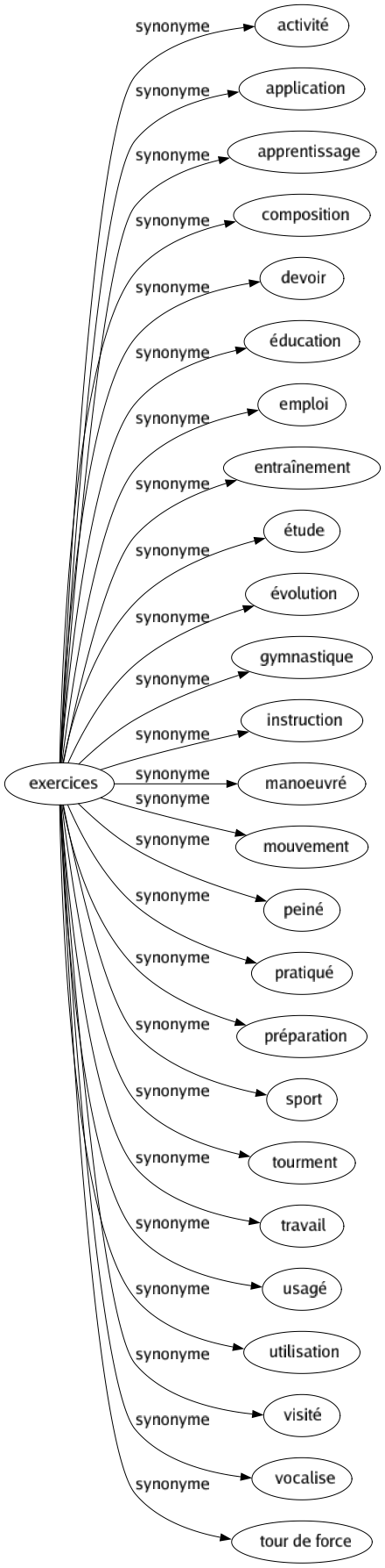 Synonyme de Exercices : Activité Application Apprentissage Composition Devoir Éducation Emploi Entraînement Étude Évolution Gymnastique Instruction Manoeuvré Mouvement Peiné Pratiqué Préparation Sport Tourment Travail Usagé Utilisation Visité Vocalise Tour de force 