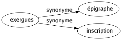 Synonyme de Exergues : Épigraphe Inscription 