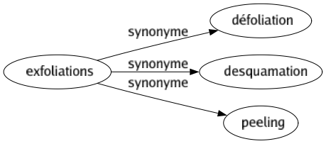 Synonyme de Exfoliations : Défoliation Desquamation Peeling 