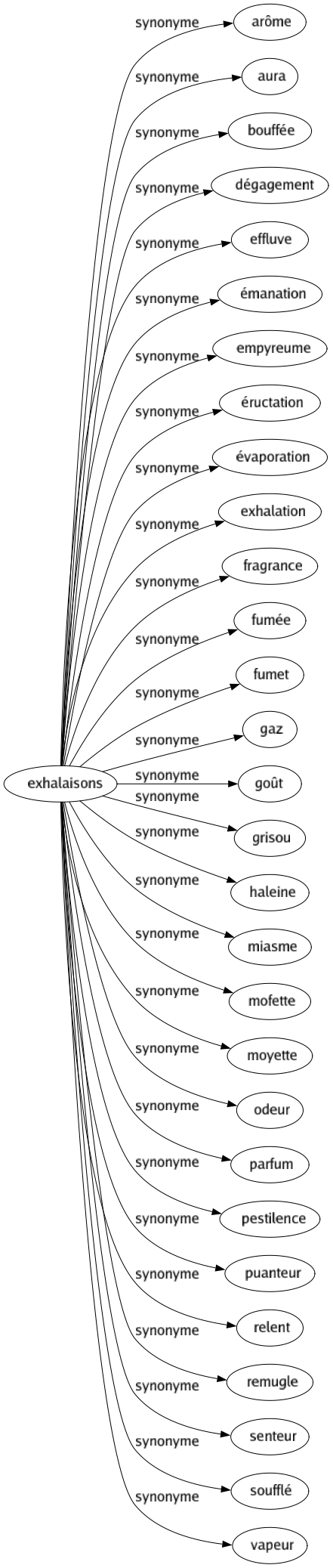 Synonyme de Exhalaisons : Arôme Aura Bouffée Dégagement Effluve Émanation Empyreume Éructation Évaporation Exhalation Fragrance Fumée Fumet Gaz Goût Grisou Haleine Miasme Mofette Moyette Odeur Parfum Pestilence Puanteur Relent Remugle Senteur Soufflé Vapeur 