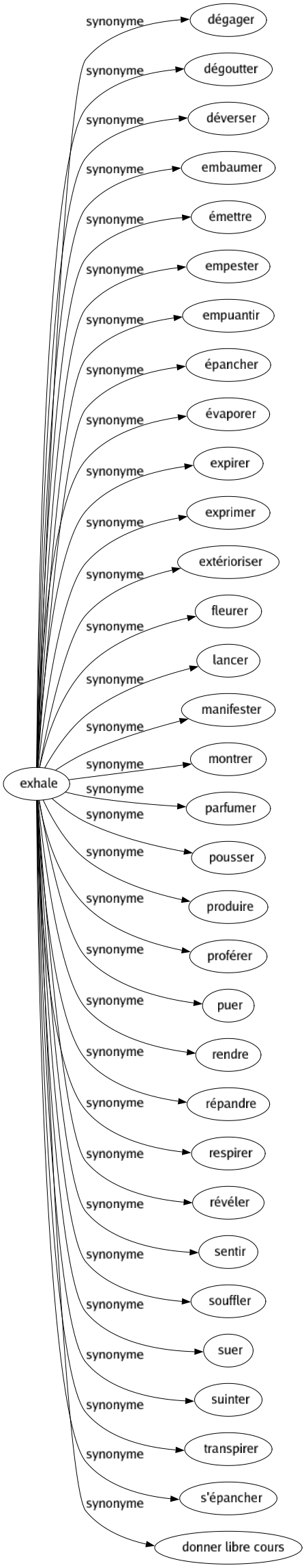 Synonyme de Exhale : Dégager Dégoutter Déverser Embaumer Émettre Empester Empuantir Épancher Évaporer Expirer Exprimer Extérioriser Fleurer Lancer Manifester Montrer Parfumer Pousser Produire Proférer Puer Rendre Répandre Respirer Révéler Sentir Souffler Suer Suinter Transpirer S'épancher Donner libre cours 