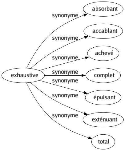 Synonyme de Exhaustive : Absorbant Accablant Achevé Complet Épuisant Exténuant Total 