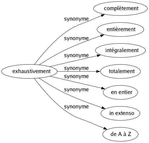 Synonyme de Exhaustivement : Complètement Entièrement Intégralement Totalement En entier In extenso De a à z 