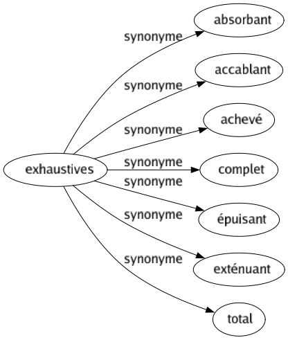 Synonyme de Exhaustives : Absorbant Accablant Achevé Complet Épuisant Exténuant Total 