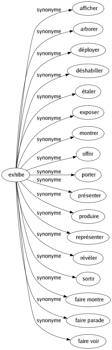 Synonyme de Exhibe : Afficher Arborer Déployer Déshabiller Étaler Exposer Montrer Offrir Porter Présenter Produire Représenter Révéler Sortir Faire montre Faire parade Faire voir 