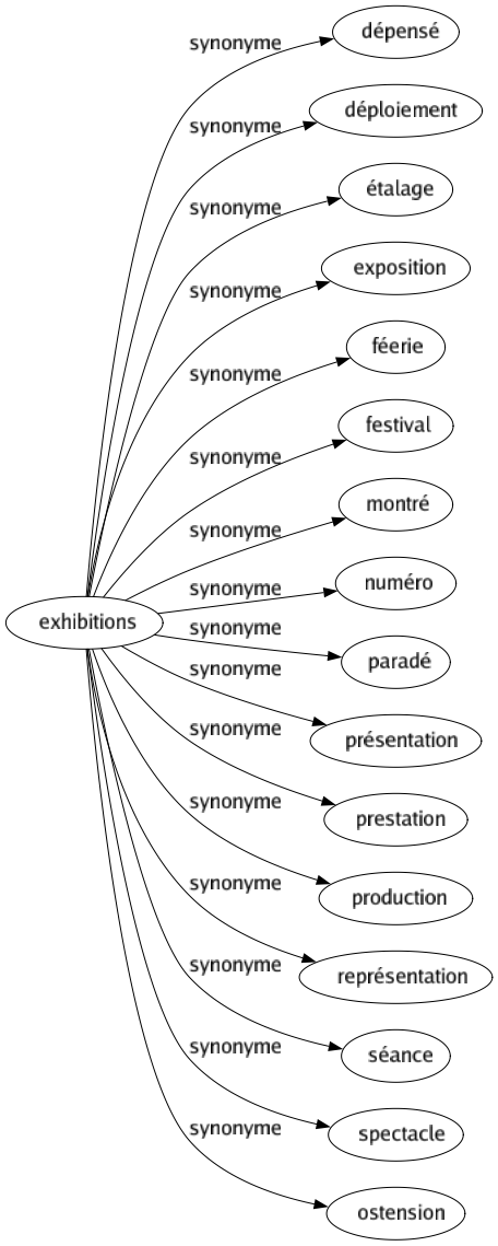 Synonyme de Exhibitions : Dépensé Déploiement Étalage Exposition Féerie Festival Montré Numéro Paradé Présentation Prestation Production Représentation Séance Spectacle Ostension 