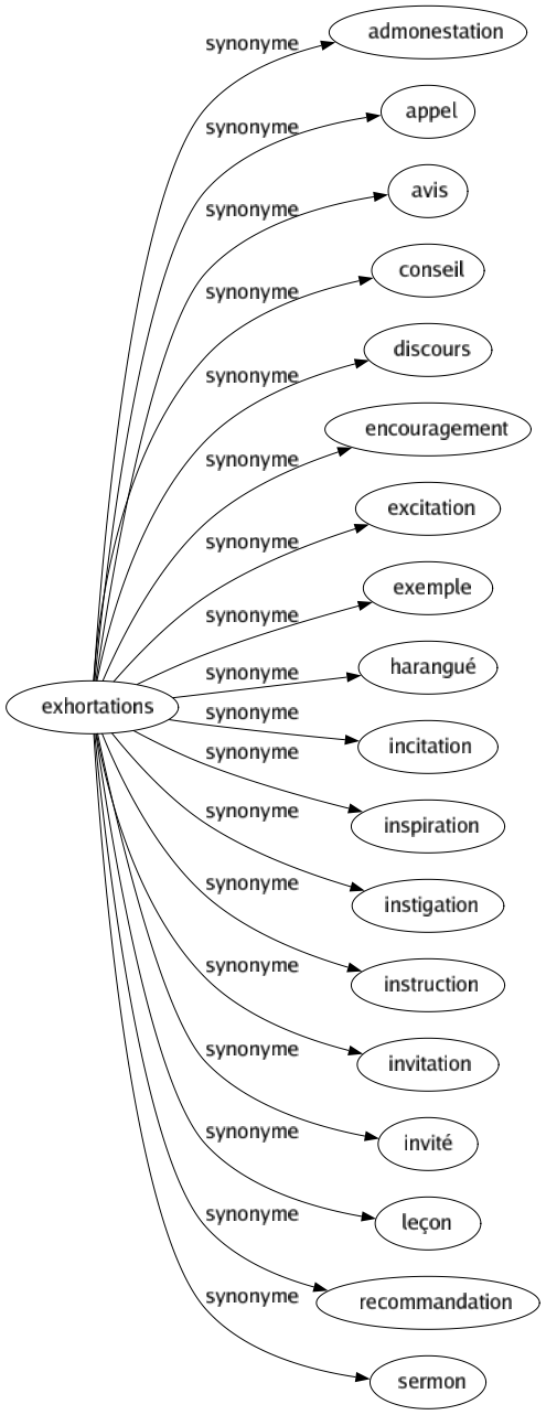 Synonyme de Exhortations : Admonestation Appel Avis Conseil Discours Encouragement Excitation Exemple Harangué Incitation Inspiration Instigation Instruction Invitation Invité Leçon Recommandation Sermon 