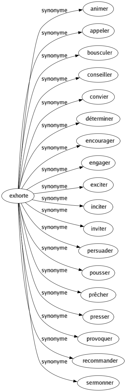 Synonyme de Exhorte : Animer Appeler Bousculer Conseiller Convier Déterminer Encourager Engager Exciter Inciter Inviter Persuader Pousser Prêcher Presser Provoquer Recommander Sermonner 