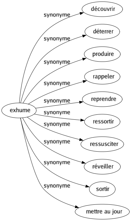 Synonyme de Exhume : Découvrir Déterrer Produire Rappeler Reprendre Ressortir Ressusciter Réveiller Sortir Mettre au jour 