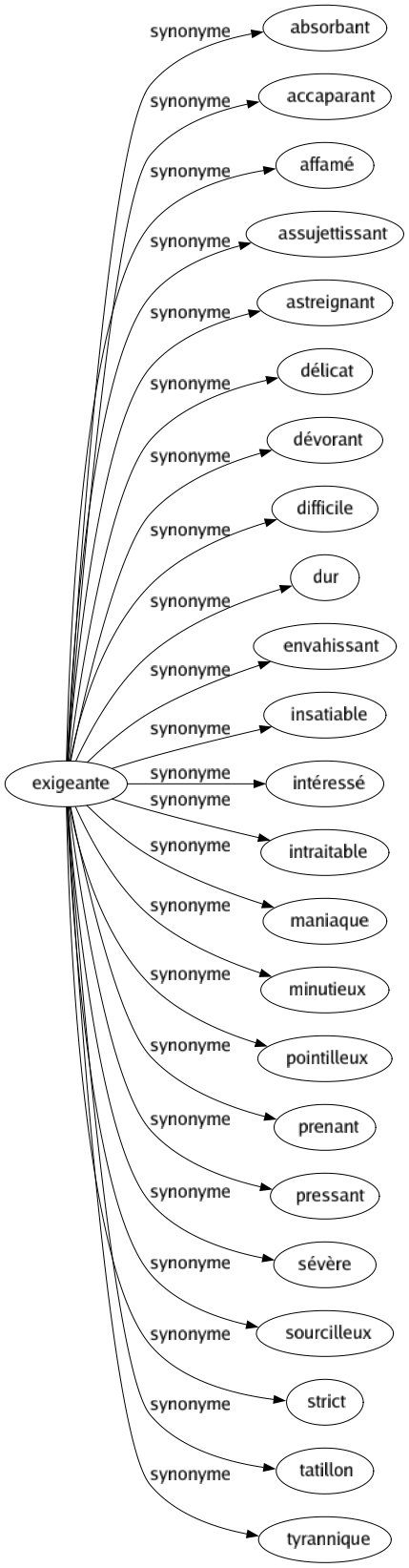 Synonyme de Exigeante : Absorbant Accaparant Affamé Assujettissant Astreignant Délicat Dévorant Difficile Dur Envahissant Insatiable Intéressé Intraitable Maniaque Minutieux Pointilleux Prenant Pressant Sévère Sourcilleux Strict Tatillon Tyrannique 