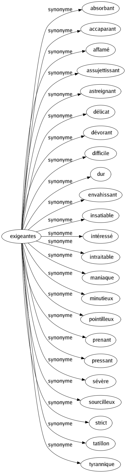 Synonyme de Exigeantes : Absorbant Accaparant Affamé Assujettissant Astreignant Délicat Dévorant Difficile Dur Envahissant Insatiable Intéressé Intraitable Maniaque Minutieux Pointilleux Prenant Pressant Sévère Sourcilleux Strict Tatillon Tyrannique 