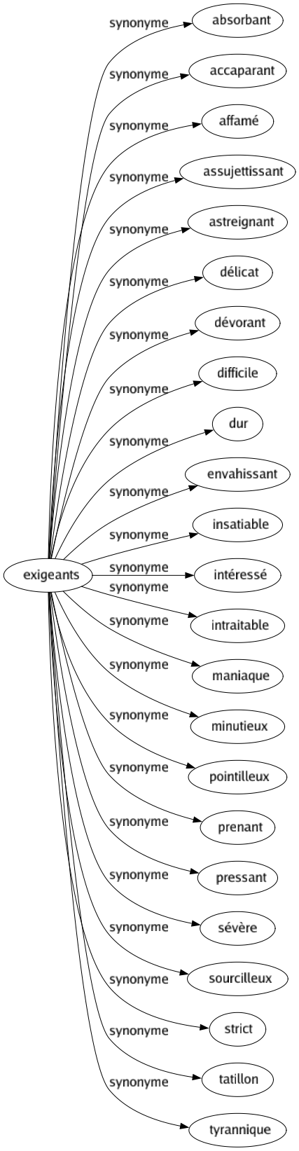 Synonyme de Exigeants : Absorbant Accaparant Affamé Assujettissant Astreignant Délicat Dévorant Difficile Dur Envahissant Insatiable Intéressé Intraitable Maniaque Minutieux Pointilleux Prenant Pressant Sévère Sourcilleux Strict Tatillon Tyrannique 