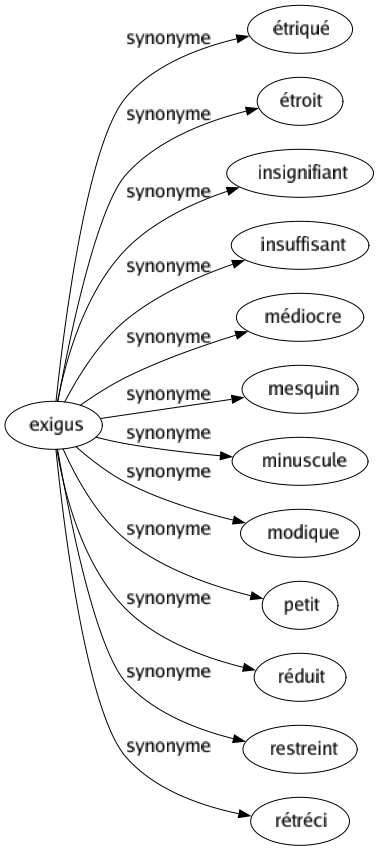 Synonyme de Exigus : Étriqué Étroit Insignifiant Insuffisant Médiocre Mesquin Minuscule Modique Petit Réduit Restreint Rétréci 