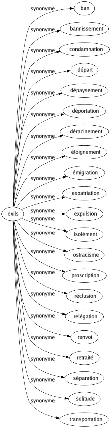 Synonyme de Exils : Ban Bannissement Condamnation Départ Dépaysement Déportation Déracinement Éloignement Émigration Expatriation Expulsion Isolément Ostracisme Proscription Réclusion Relégation Renvoi Retraité Séparation Solitude Transportation 