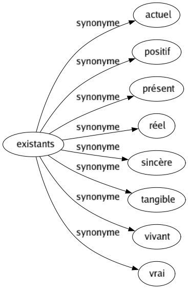 Synonyme de Existants : Actuel Positif Présent Réel Sincère Tangible Vivant Vrai 