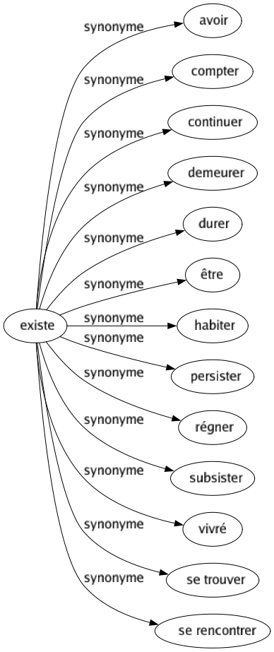 Synonyme de Existe : Avoir Compter Continuer Demeurer Durer Être Habiter Persister Régner Subsister Vivré Se trouver Se rencontrer 